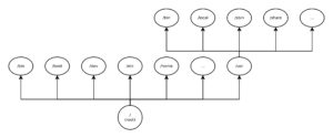 Abbildung 1: So sieht ein typischer Teil des Linux-Dateisystems aus.