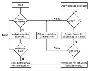 Abbildung 2: Das Flussdiagramm der Sturzerkennung von Seheiah.