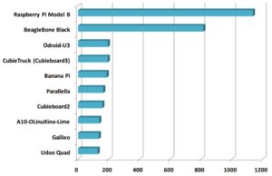 Abbildung 1: Die Top-10 der Linux-Hacker-SBCs laut einer Umfrage vom Mai 2014. (Bild: LinuxGizmos.com [1])
