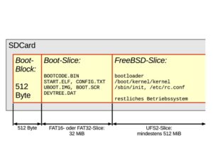 Abbildung 1: Die Einteilung einer SD-Karte für den Einsatz von FreeBSD auf dem Raspberry Pi.