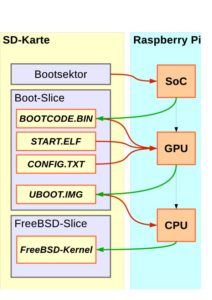 Abbildung 2: Schematische Darstellung des Bootvorgangs eines Raspberry Pi.
