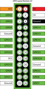 Abbildung 5: Das GPIO-Pin-Layout des Raspberry Pi.
