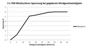 Abbildung 10: Spannung bei gegebener Windgeschwindigkeit für die Konfiguration mit zwei 15W-Windturbinen.