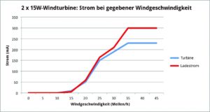 Abbildung 11: Strom bei gegebener Windgeschwindigkeit für die Konfiguration mit zwei 15W-Windturbinen.