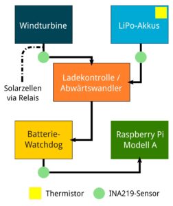 Abbildung 2: Ein Blockschaltdiagramm des Windkraft-Subsystems.