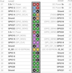 Abbildung 3: Die Belegung des nun 40-poligen GPIO-Headers des überarbeiteten RasPi B+. (Bild: element14.com)