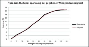 Abbildung 6: Spannung bei gegebener Windgeschwindigkeit für die 15W-Windturbine im Freilauf.