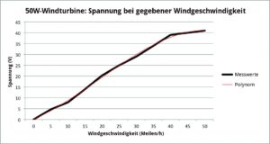 Abbildung 9: Spannung bei gegebener Windgeschwindigkeit für die 50W-Windturbine im Freilauf.