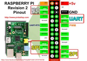 Abbildung 4: Pin-Belegung für den GPIO des Raspberry Pi Model B.