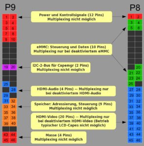 Abbildung 2: Standard-Pinbelegung der Steckerleisten P8 und P9 des BeagleBone Black.