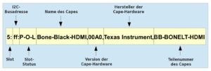 Abbildung 3: Die Bedeutung der Datenfelder innerhalb der Capemgr-Slots.