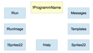 Abbildung 2: Der interne Aufbau eines RISC-OS-Applikationsverzeichnisses unterscheidet sich grundlegend von dem anderer Systeme.