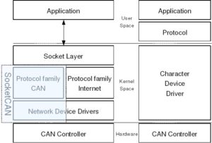 Abbildung 5: SocketCAN im Linux Kernel. (Bild: Wikimedia Commons)