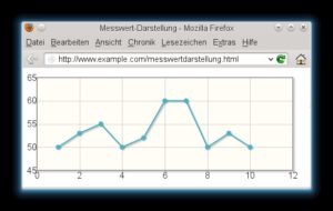 Abbildung 7: Ein einfacher Plot der Daten aus einem Javascript-Array mittels jqPlot.