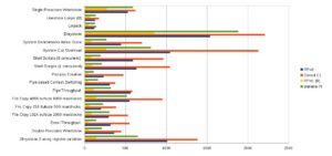 Abbildung 2: Der CPU-Benchmark verdeutlicht: An der Leistung des Odroid-C1 kommt keiner der Kontrahenten vorbei.