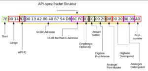 Abbildung 8: Die Grafik erläutert die Zusammensetzung eines I/O-Frames.