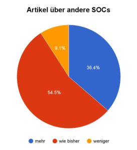 Abbildung 1: Ein klares Ergebnis: Neun von zehn Lesern wünschen sich auch Berichte zu anderen SBCs.