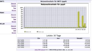 Abbildung 4: Vnstat protokolliert konstant die übertragene Datenmenge mit. Das Webfrontend visualisiert die gesammelten Daten grafisch.