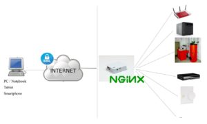 Abbildung 1: Der Reverse Proxy nimmt Client-Anfragen entgegen und leitet sie an die jeweiligen Endgeräte und Dienste im lokalen Netz weiter.