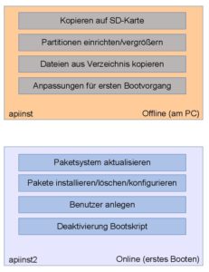 Abbildung 1: Schematischer Ablauf einer per Apiinst automatisierten RasPi-Installation.