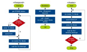 Abbildung 4: Flussdiagramme der wesentlichen Programm- und Systemabläufe.