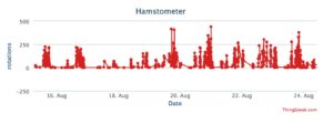 Abbildung 6: Das Cricetidometer zählte bis zu 500 Umdrehungen des Hamsterrads pro Sprint.