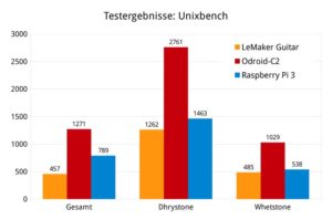 Abbildung 4: Der Odroid-C2 geht als eindeutiger Sieger aus dem Test hervor. Der Lemaker Guitar dagegen unterliegt beim Unixbench dem RasPi 3.