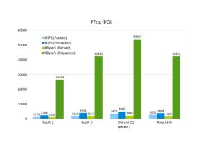 Abbildung 7: Der Pine&nbsp;A64+ kann in Sachen I/O-Leistung mit dem Raspberry&nbsp;Pi&nbsp;3 nicht mithalten.