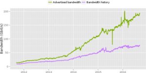 Abbildung 1: Durch Tor geschleuste Bandbreite. (Quelle: metrics.torproject.org)