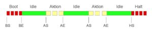 Abbildung 2: LED-Signale bei bestimmten Zuständen und Moduswechseln des RasPi-Fototresors.