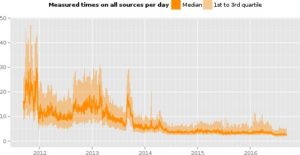 Abbildung 2: Zeit für das Übertragen von 1 MByte. (Quelle: metrics.torproject.org)