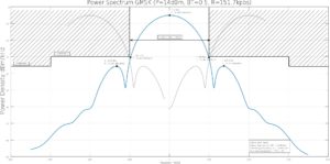 Abbildung 1: Das Leistungsdichtespektrum eines 25 mW starken GMSK-Sendesignals.