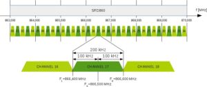 Abbildung 2: Eine schematische Darstellung der Unterteilung des SRD-Bands in 35 Funkkanäle.