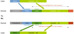 Abbildung 4: OSI-Schicht 1: Ein Datagramm mit 4-Byte-Header für Empfänger- und Senderadresse sowie bis zu 60 Byte Nutzdaten.