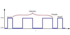Abbildung 2: Beim asynchronen seriellen Übertragen der Daten senden die Gegenstellen neben den eigentlichen Daten außerdem Bits, die Beginn und Ende eines Transfers kennzeichnen.