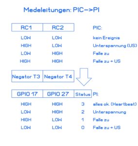 Abbildung 3: Die Meldeleitungen vom PIC zum Raspberry Pi.