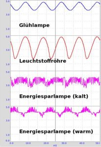 Abbildung 9: Konventionelle Leuchtmittel und ihre Reaktion auf das 50-Hz-Stromnetz.