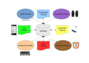 Abbildung 8: Die Software-Architektur des Nerd-Weckers sieht einen zentralen Dienst für Systemd vor, der die einzelnen Threads für die Bestandteile unter einem Dach vereint.