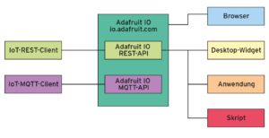 Abbildung 1: IoT-Clients und Desktop-Anwendungen kommunizieren via REST oder MQTT mit dem Adafruit-IO-API.