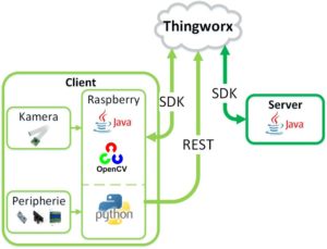 Abbildung 3: Die grundlegende Architektur des Systems enthält lediglich einen Client, weitere fügen Sie einfach hinzu. Diese teilen sich eigenständig dem Server mit und legen sich dynamisch in der Plattform an.