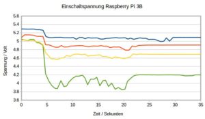Abbildung 4: Der Spannungsverlauf beim Hochfahren eines RasPi 3B.