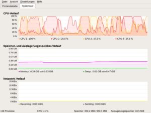 Abbildung 3: Sowohl die CPU als auch der Arbeitsspeicher des RasPi 3 sind schon mit wenigen kleinen Applikationen gut ausgelastet.