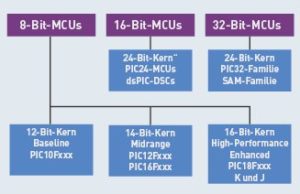 Abbildung 1: Die PICs von Microchip, gruppiert nach MCU und Kern.