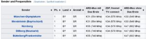 Abbildung 4: Senderstandorte mit Kanalinformationen.