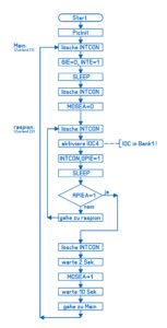 Abbildung 6: Der Programmablaufplan, nach dem der Mikrocontroller arbeitet.