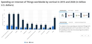 Abbildung 8: Prognostizierte Ausgaben im IoT-Bereich für einzelne Branchen.
