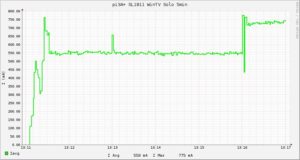 Abbildung 2: RasPi 3A+ ohne Witty Pi: Nach dem "Abschalten" steigt die Leistungsaufnahme des Systems sogar an.
