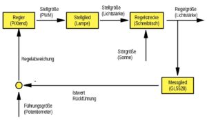 Abbildung 1: Der Regelkreis f&uuml;r unsere automatische Lichtst&auml;rken-Regelung.