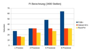 Abbildung 6: Rohe CPU-Performance beim Berechnen von Pi auf 3400&nbsp;Stellen. Hier zeigt sich der Overhead beim Verteilen der Berechnung auf mehrere Threads und somit mehrere Kerne.