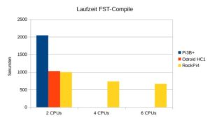 Abbildung 7: Das Kompilieren der FST-Quellen demonstriert den Vorteil eines Rechners mit viel Arbeitsspeicher. Im Gegensatz zum RasPi 3B+ und dem Odroid HC1 schafft es der Rock Pi 4, den Bauvorgang auf alle seine Kerne zu verteilen, und gewinnt so wesentlich Zeit.
